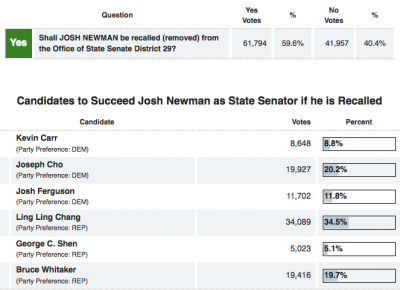 SD29 Primary Results