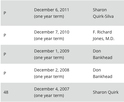 SQS Mayor Timeline