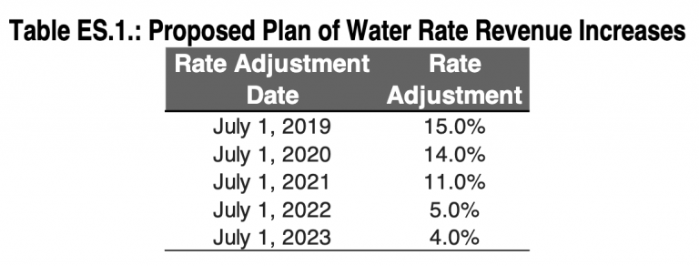 Water Rate Increase June 2019 B