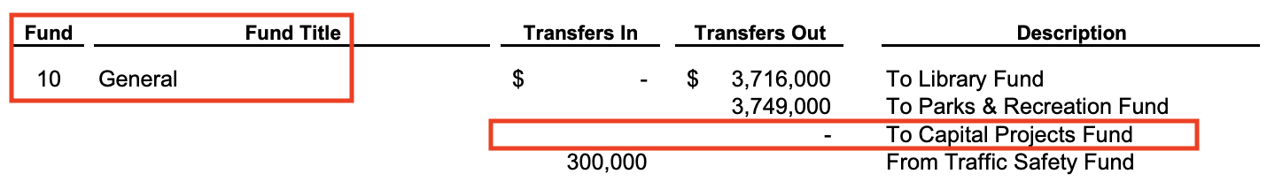 Zero Dollars to CIP