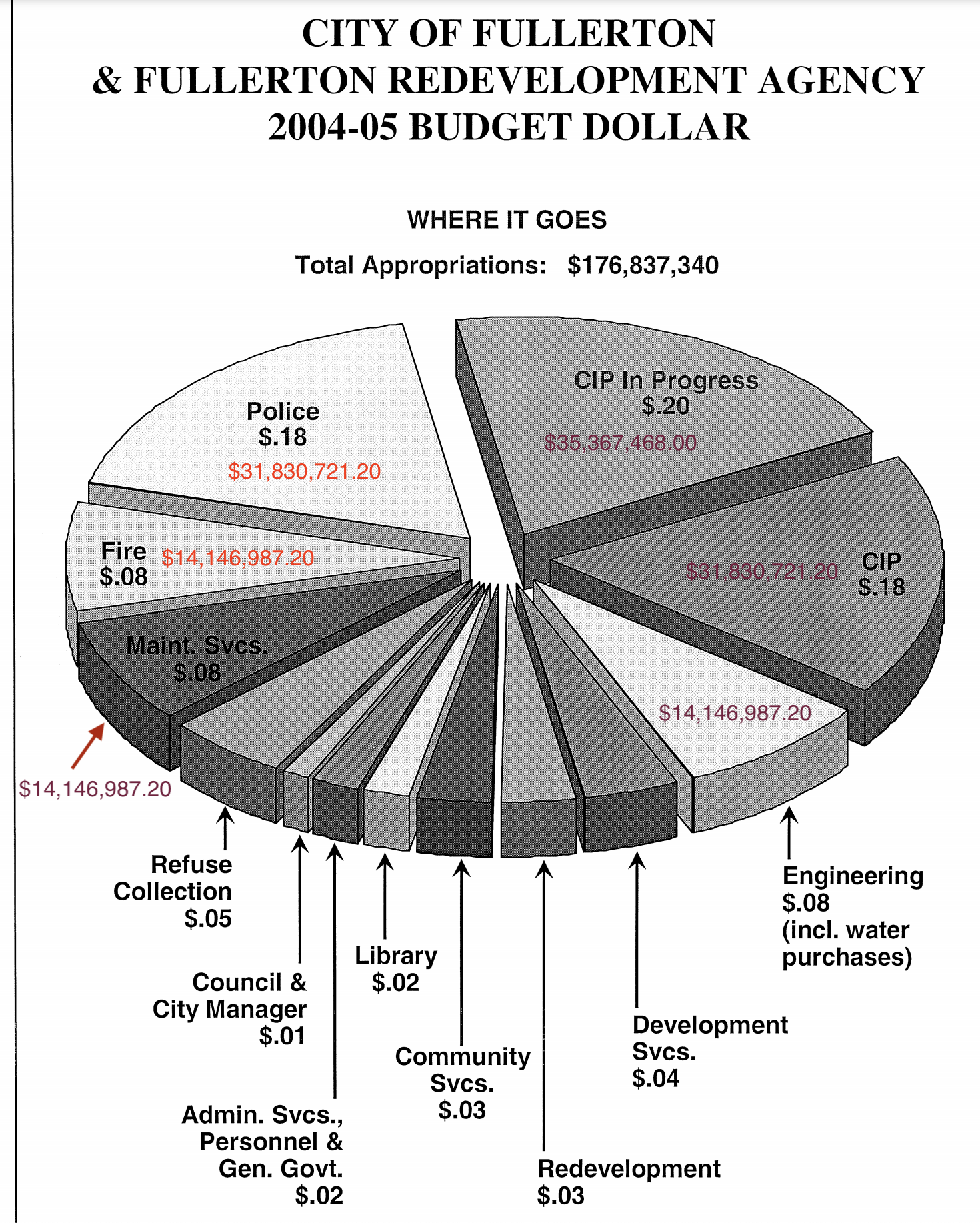 2004-05 Budget Breakdown