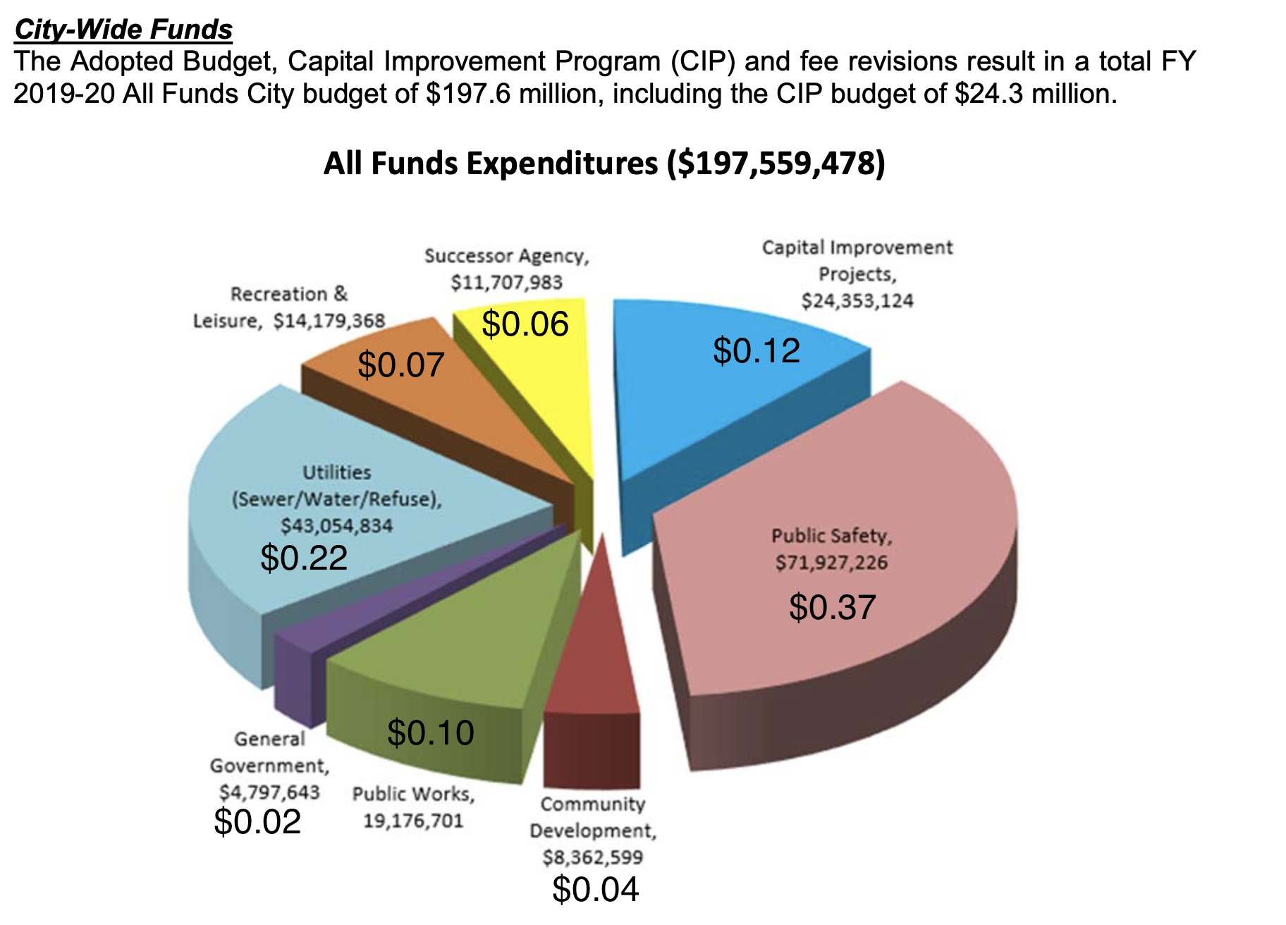 2019-20 Budget Breakdown